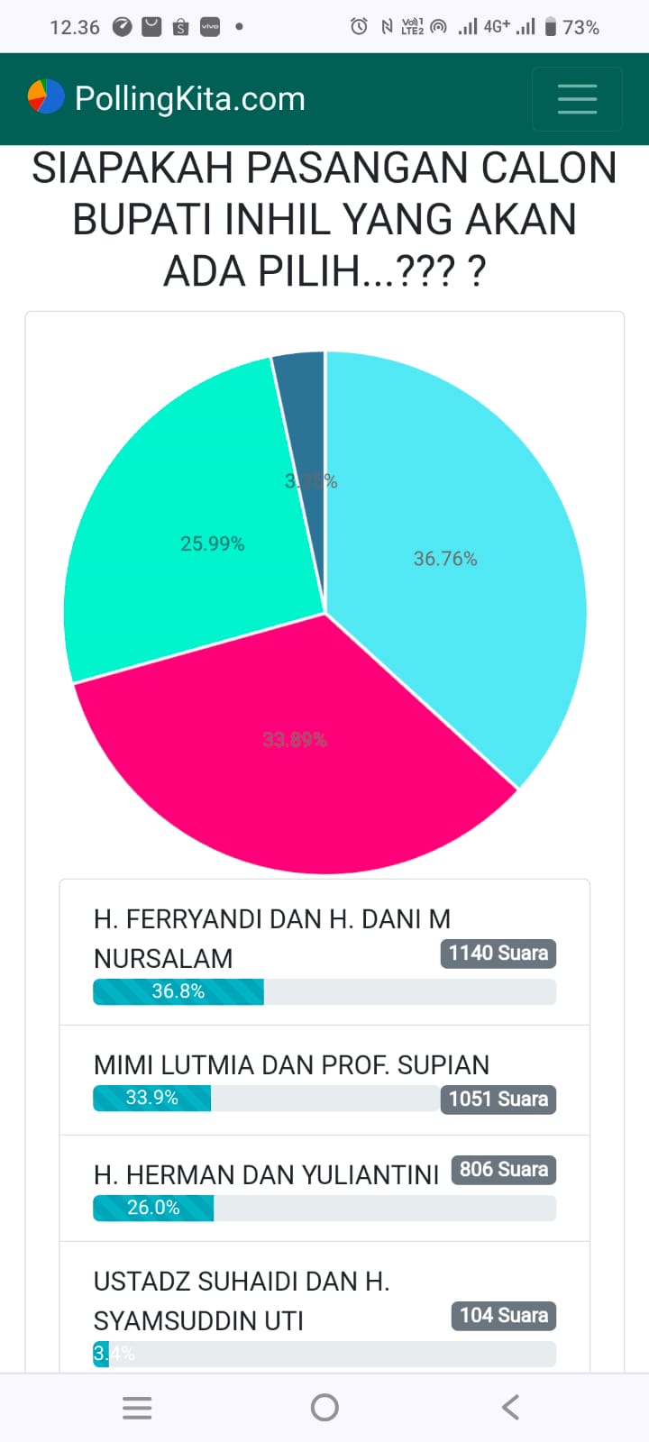 Pilkada Inhil 2024, Fermadani poling Teratas Versi Polingkita