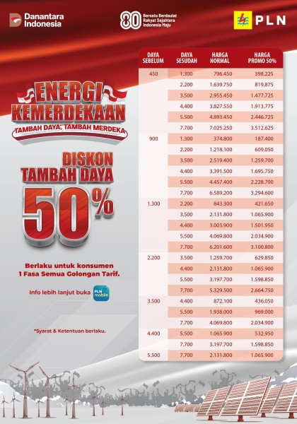 PLN Hadirkan Diskon Tambah Daya 50% Sambut HUT ke-80 RI